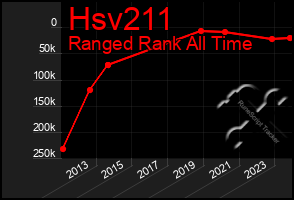 Total Graph of Hsv211