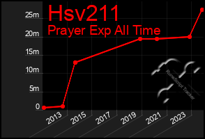 Total Graph of Hsv211