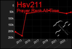 Total Graph of Hsv211