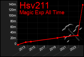 Total Graph of Hsv211