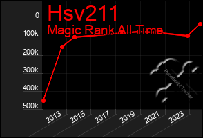 Total Graph of Hsv211