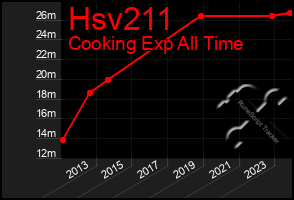 Total Graph of Hsv211