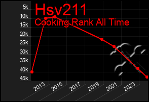 Total Graph of Hsv211