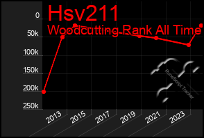 Total Graph of Hsv211