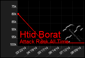 Total Graph of Htid Borat