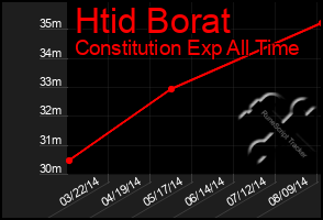 Total Graph of Htid Borat