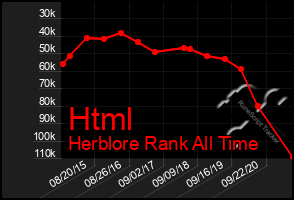 Total Graph of Html