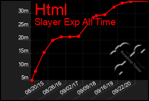 Total Graph of Html