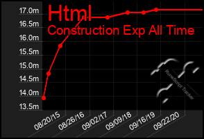 Total Graph of Html