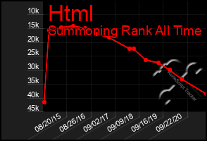 Total Graph of Html