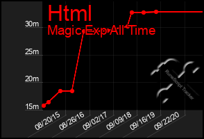 Total Graph of Html