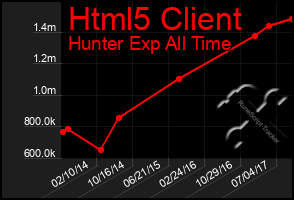 Total Graph of Html5 Client