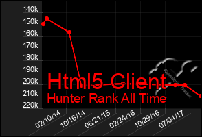 Total Graph of Html5 Client