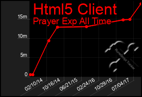 Total Graph of Html5 Client