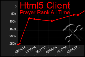 Total Graph of Html5 Client