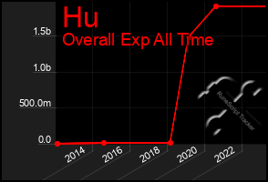 Total Graph of Hu