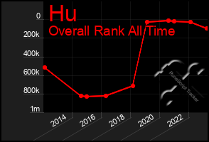 Total Graph of Hu
