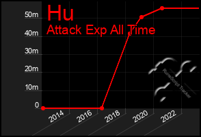 Total Graph of Hu