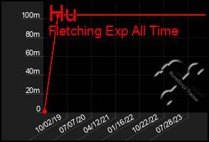 Total Graph of Hu