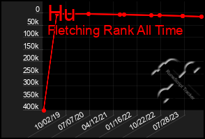 Total Graph of Hu