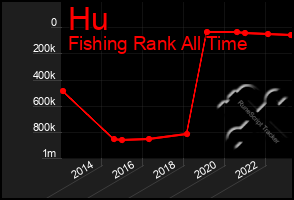 Total Graph of Hu