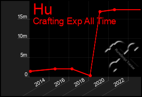Total Graph of Hu