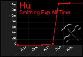 Total Graph of Hu