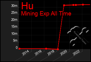Total Graph of Hu