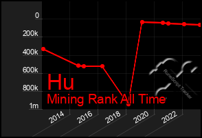 Total Graph of Hu