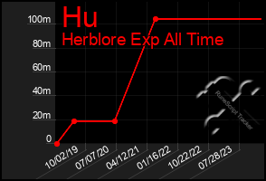Total Graph of Hu