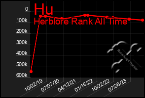 Total Graph of Hu