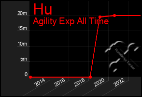 Total Graph of Hu
