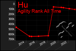 Total Graph of Hu