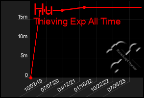 Total Graph of Hu