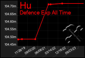 Total Graph of Hu