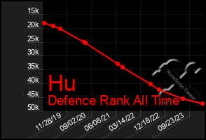 Total Graph of Hu