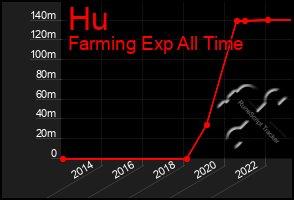 Total Graph of Hu