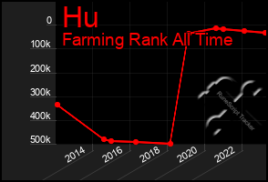 Total Graph of Hu