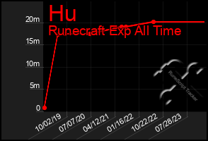 Total Graph of Hu