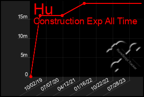 Total Graph of Hu