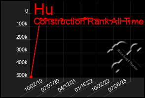 Total Graph of Hu