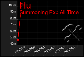 Total Graph of Hu