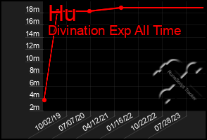 Total Graph of Hu