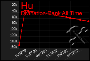 Total Graph of Hu
