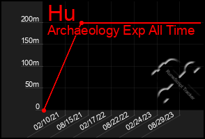 Total Graph of Hu