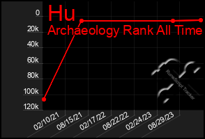 Total Graph of Hu