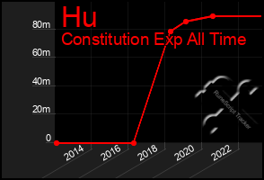 Total Graph of Hu
