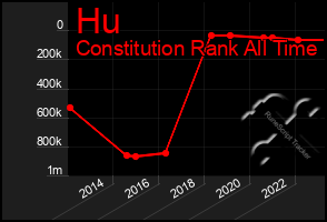 Total Graph of Hu