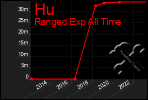 Total Graph of Hu