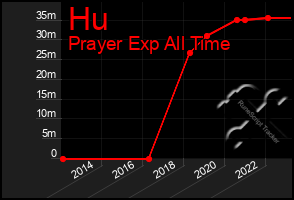 Total Graph of Hu